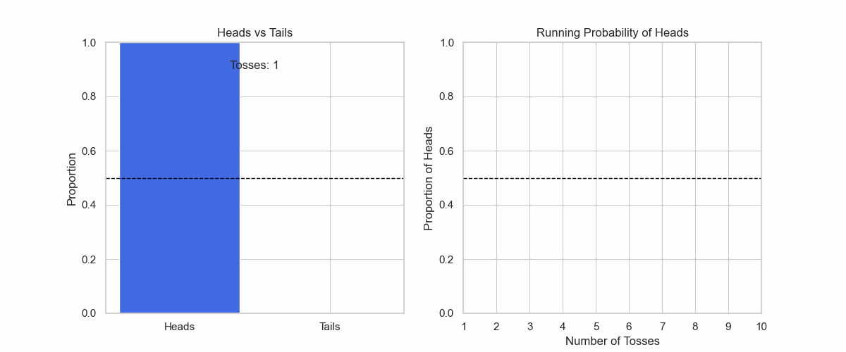 Histogram and Mean Convergence