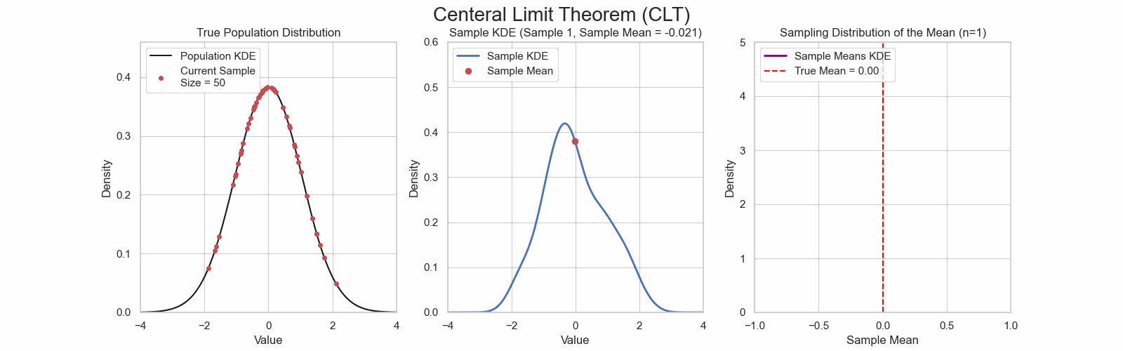 Histogram and Mean Convergence