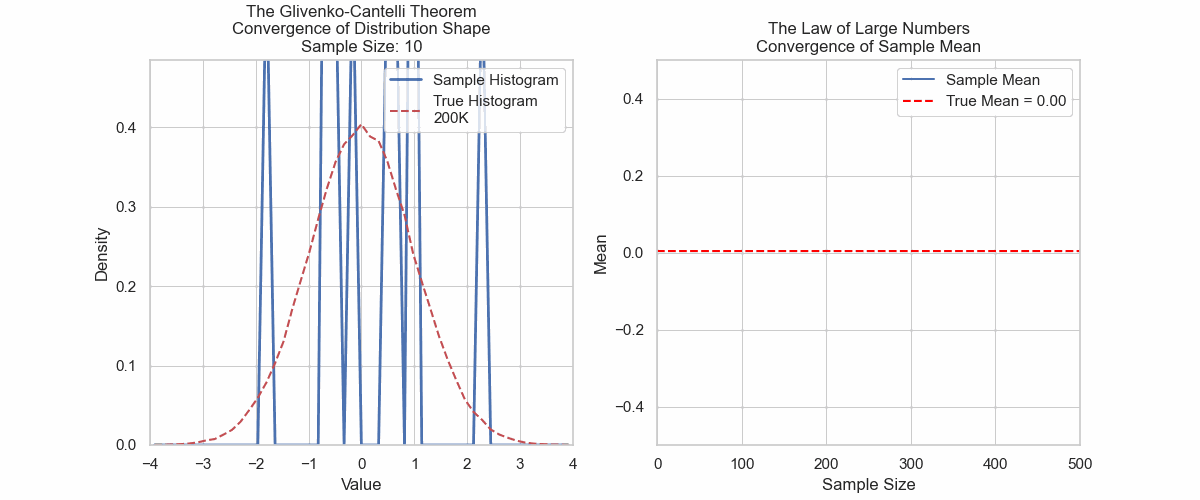 Histogram and Mean Convergence
